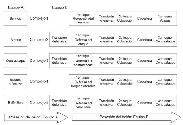 Flujo de acciones que conforman los complejos de juego, extraído de Hileno & Buscá (2012, 559)
